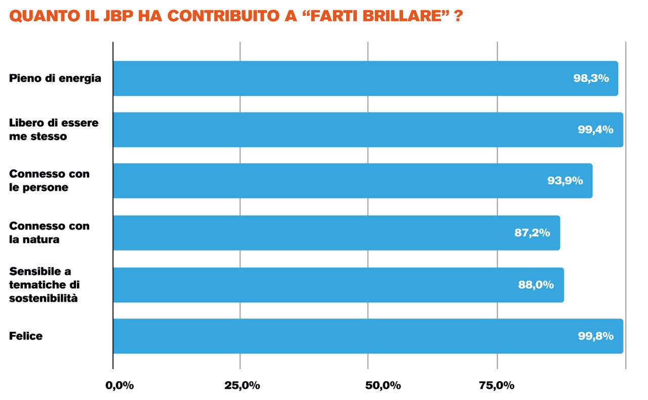 QUANTO IL JBP HA CONTRIBUITO A FARTI BRILLARE?