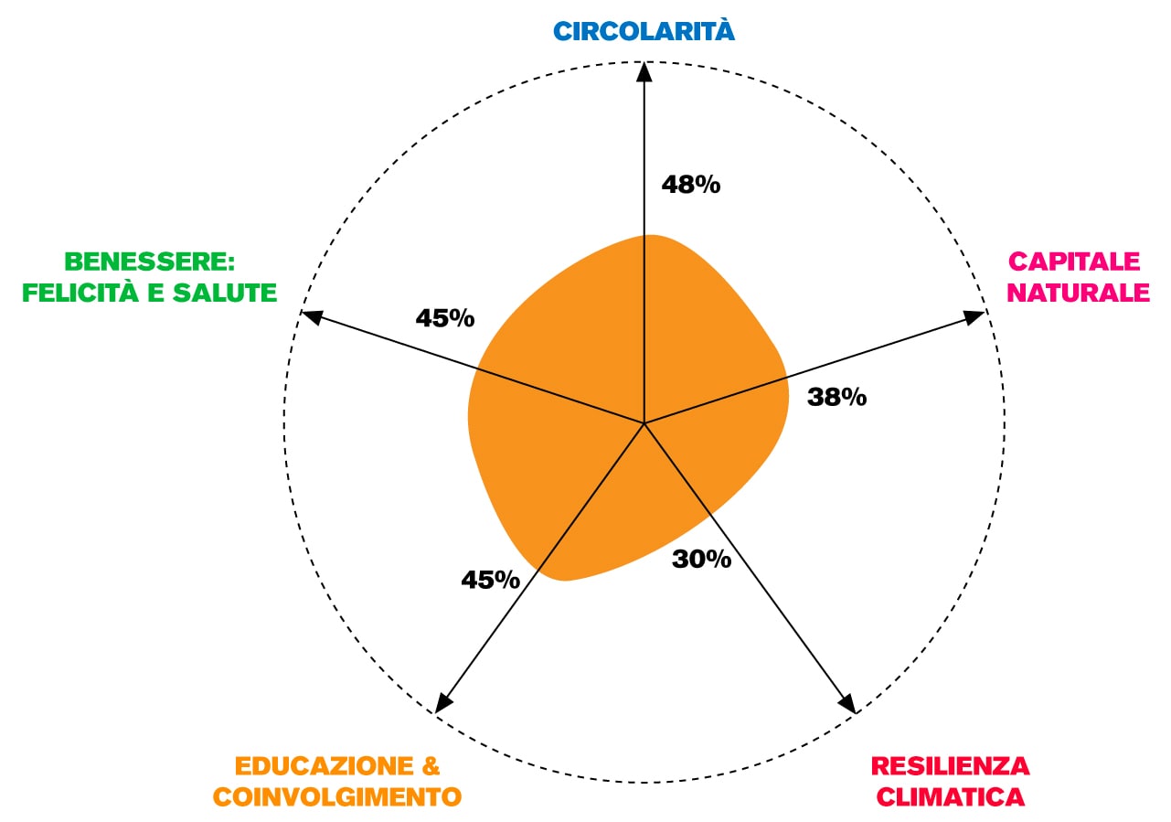 IL PROFILO DI RIGENERAZIONE