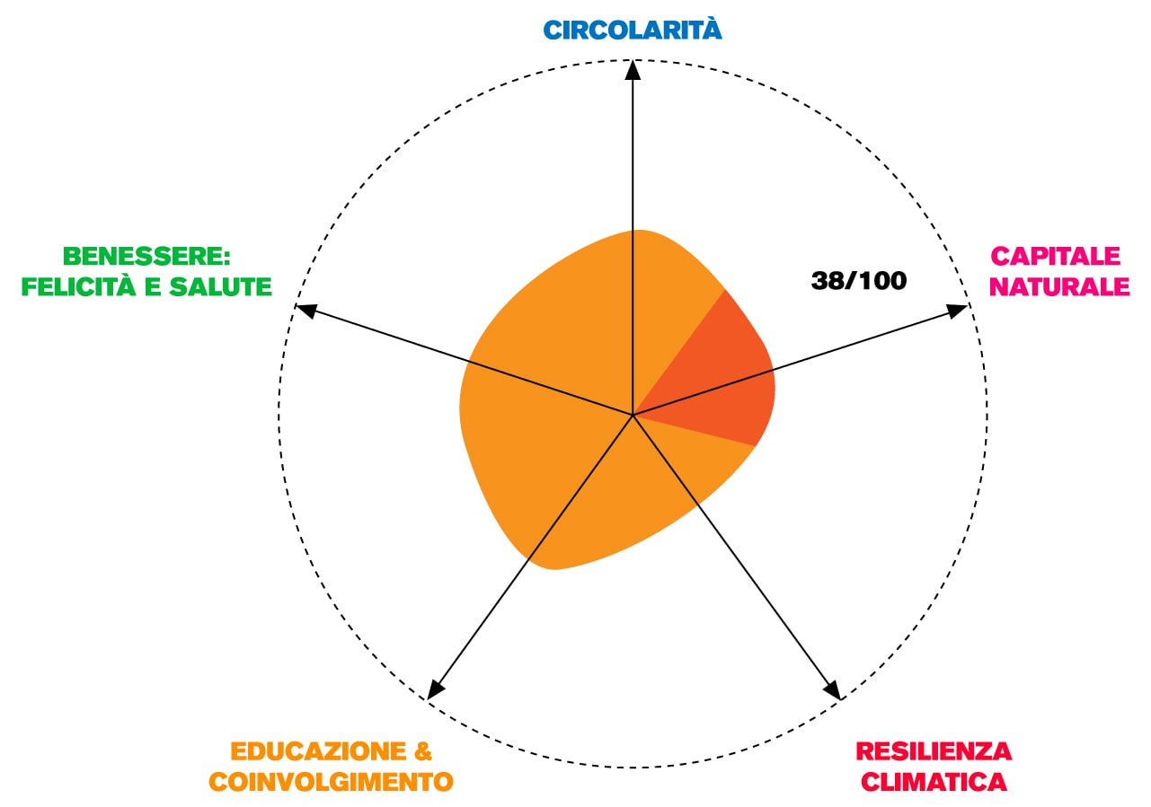 Profilo di Rigenerazione - Capitale Naturale