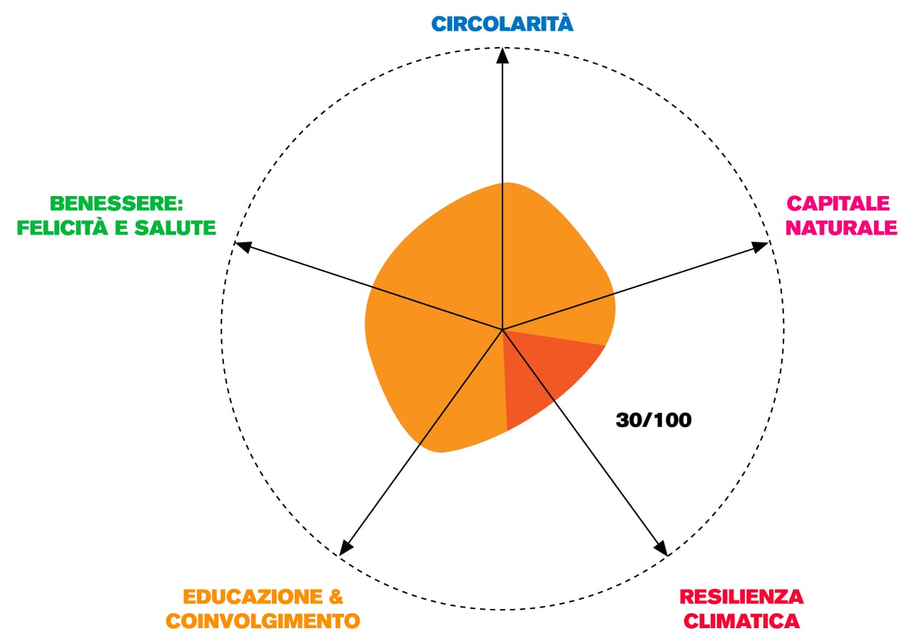 Profilo di Rigenerazione - Resilienza Climatica